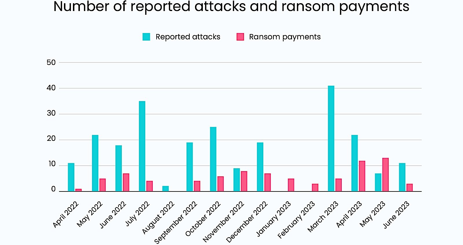 Number of attacks and ransom payments